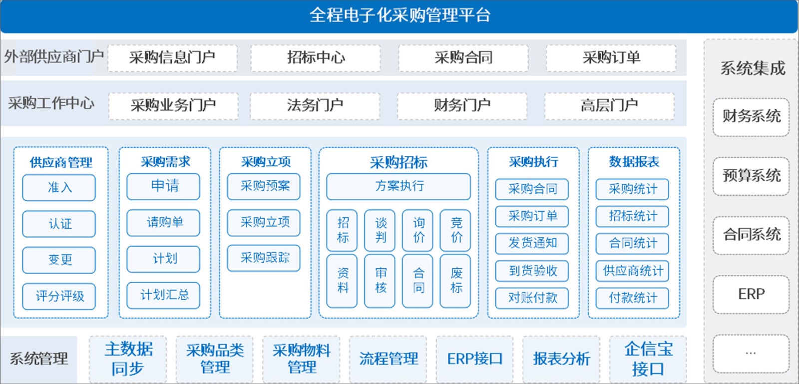 oa系統全程電子化採購解決方案