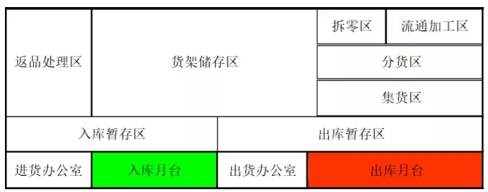 码头资源的佳运用;u型动线特点:u型动线描述:在仓库的一侧有相邻的