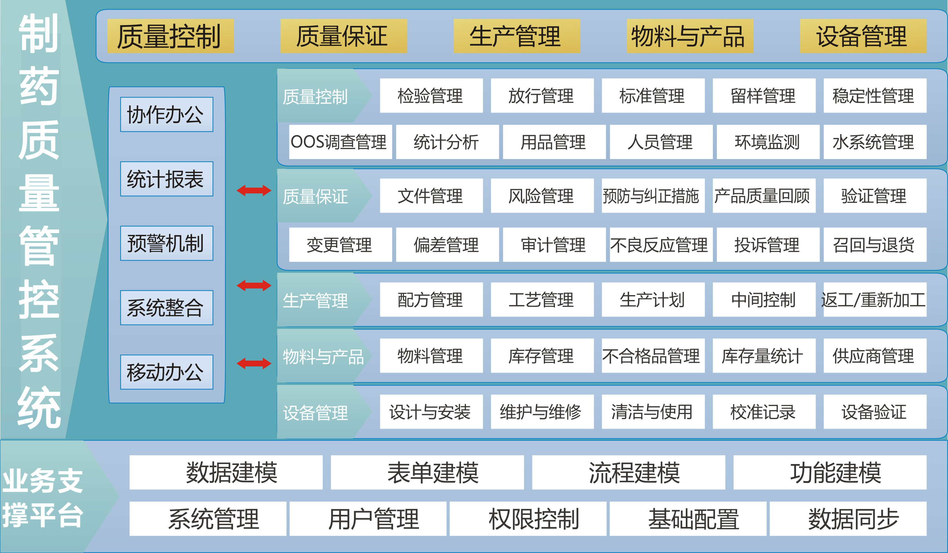 製藥質量管控系統