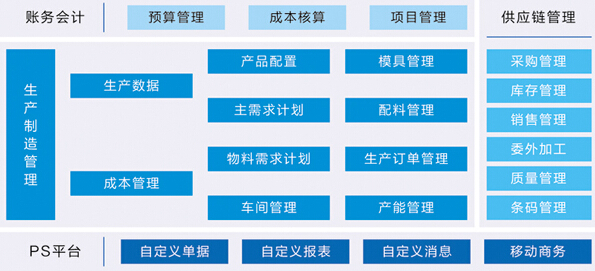 浪潮ps生產管理系統