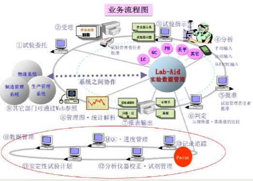 亿达实验室信息管理系统业务流程图