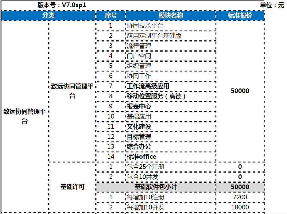 协同管理平台标准价50000元;用友oa报价如下:用友oa软件管理软件提供