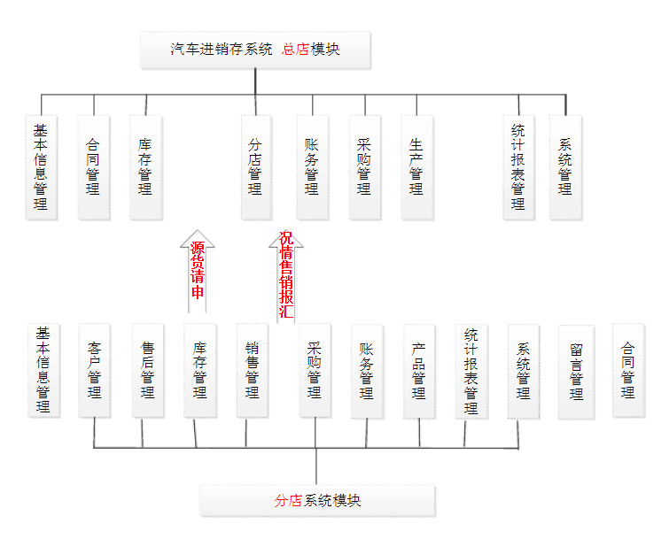 汽车销售erp汽车销售公司erp