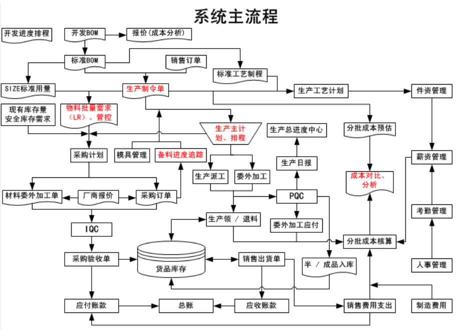 采购订单,采购收货,采购付款,采购退货业务来完成一个完整的采购流程